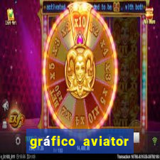 gráfico aviator estrela bet